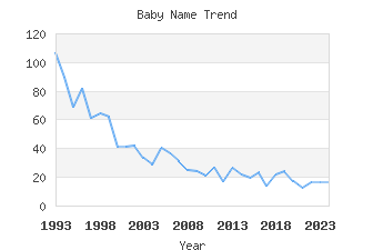 Baby Name Popularity