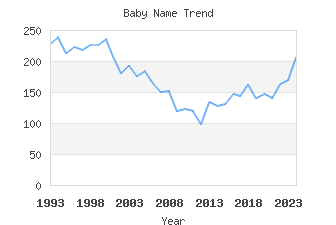 Baby Name Popularity