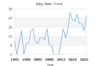 Baby Name Popularity