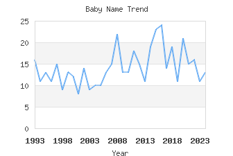 Baby Name Popularity