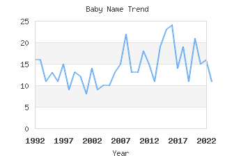 Baby Name Popularity