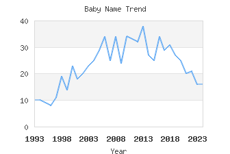 Baby Name Popularity