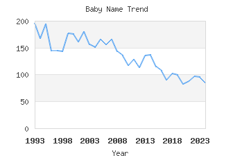 Baby Name Popularity