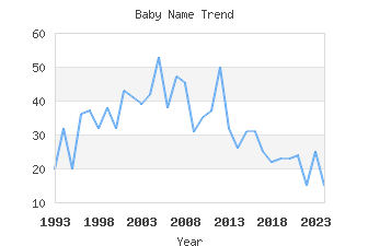 Baby Name Popularity