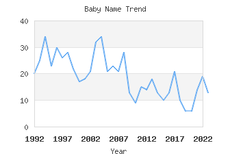 Baby Name Popularity