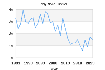 Baby Name Popularity