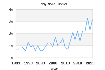 Baby Name Popularity