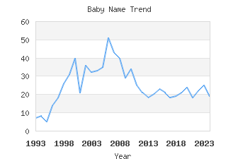 Baby Name Popularity