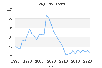 Baby Name Popularity