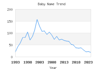 Baby Name Popularity