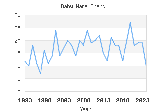 Baby Name Popularity