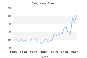 Baby Name Popularity