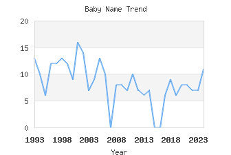 Baby Name Popularity