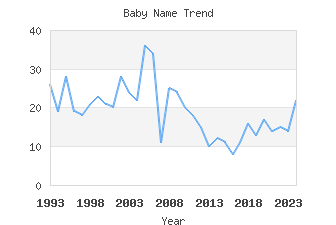 Baby Name Popularity