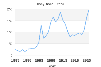 Baby Name Popularity