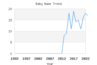 Baby Name Popularity