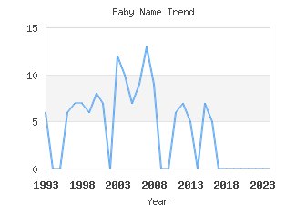 Baby Name Popularity