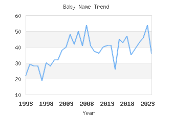 Baby Name Popularity