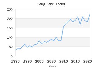 Baby Name Popularity