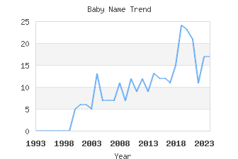 Baby Name Popularity