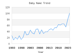 Baby Name Popularity