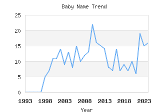 Baby Name Popularity