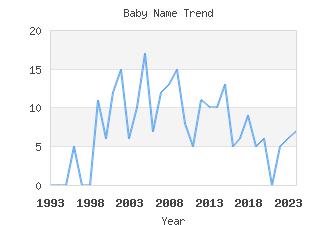 Baby Name Popularity