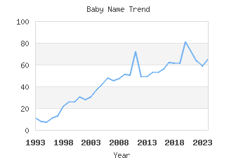 Baby Name Popularity