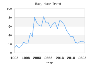 Baby Name Popularity