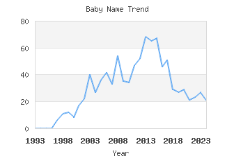 Baby Name Popularity