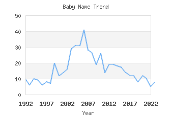 Baby Name Popularity