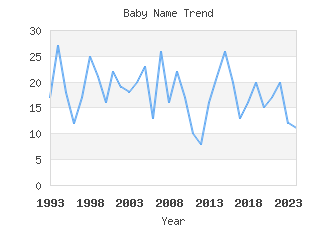 Baby Name Popularity