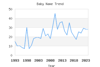 Baby Name Popularity