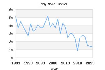 Baby Name Popularity