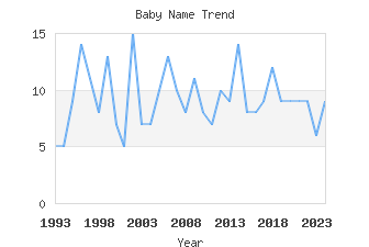 Baby Name Popularity