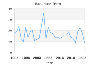 Baby Name Popularity