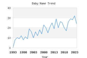 Baby Name Popularity