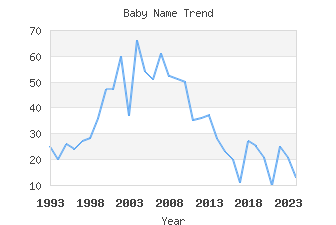 Baby Name Popularity