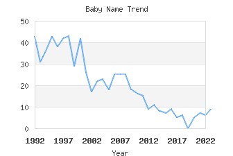 Baby Name Popularity