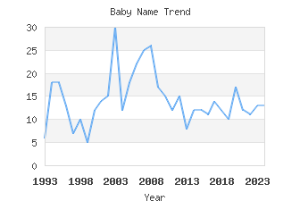 Baby Name Popularity