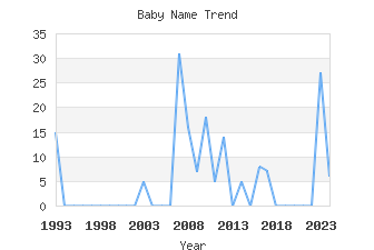 Baby Name Popularity