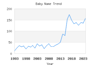 Baby Name Popularity