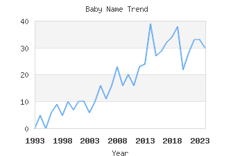 Baby Name Popularity