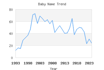 Baby Name Popularity