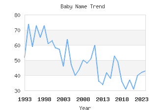 Baby Name Popularity