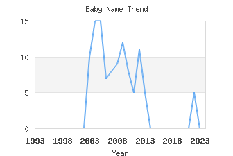 Baby Name Popularity