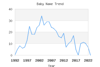 Baby Name Popularity