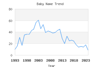 Baby Name Popularity