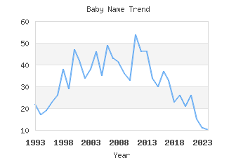 Baby Name Popularity