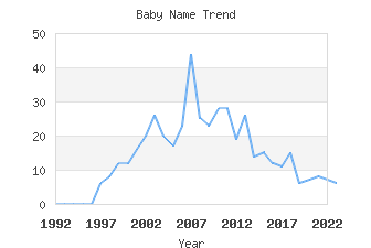 Baby Name Popularity